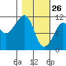 Picnic Harbor tide chart for Thursday, February 26, 2026
