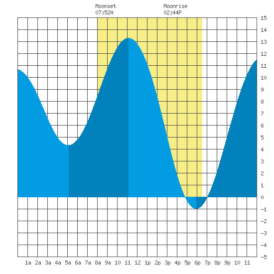Picnic Harbor tide chart for Saturday, February 28, 2026