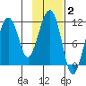 Picnic Harbor tide chart for Monday, February 2, 2026