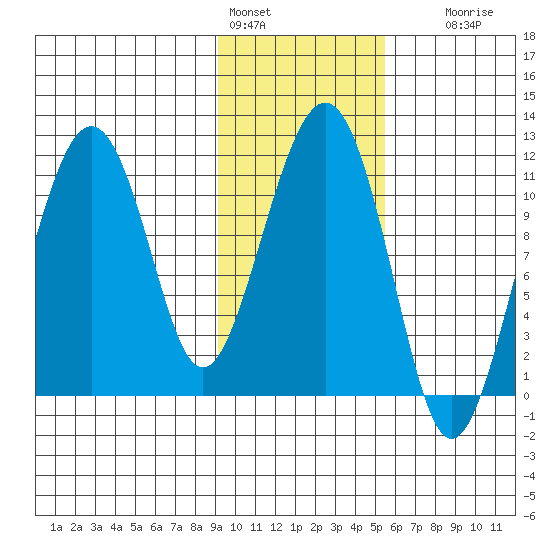 Picnic Harbor tide chart for Tuesday, February 3, 2026