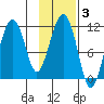 Picnic Harbor tide chart for Tuesday, February 3, 2026