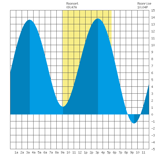 Picnic Harbor tide chart for Wednesday, February 4, 2026