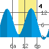 Picnic Harbor tide chart for Wednesday, February 4, 2026