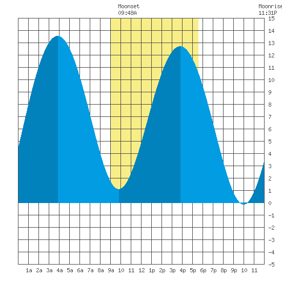 Picnic Harbor tide chart for Thursday, February 5, 2026