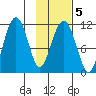 Picnic Harbor tide chart for Thursday, February 5, 2026