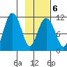 Picnic Harbor tide chart for Friday, February 6, 2026