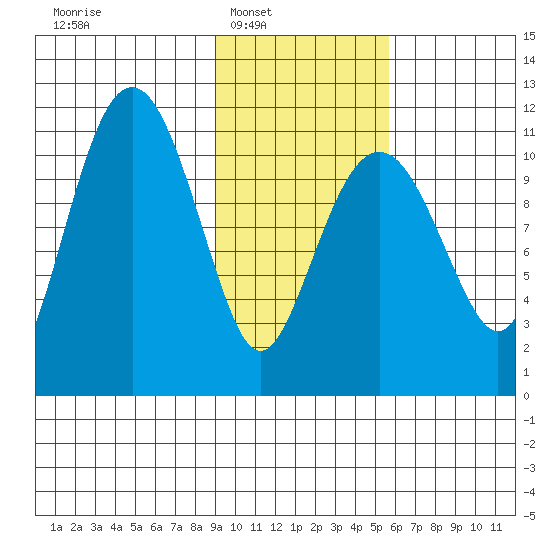 Picnic Harbor tide chart for Saturday, February 7, 2026