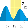 Picnic Harbor tide chart for Saturday, February 7, 2026