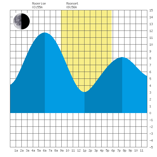 Picnic Harbor tide chart for Monday, February 9, 2026
