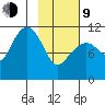 Picnic Harbor tide chart for Monday, February 9, 2026