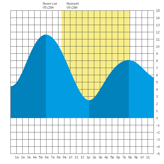 Picnic Harbor tide chart for Tuesday, March 10, 2026