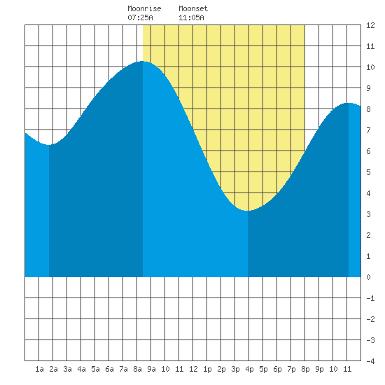 Picnic Harbor tide chart for Thursday, March 12, 2026