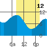 Picnic Harbor tide chart for Thursday, March 12, 2026