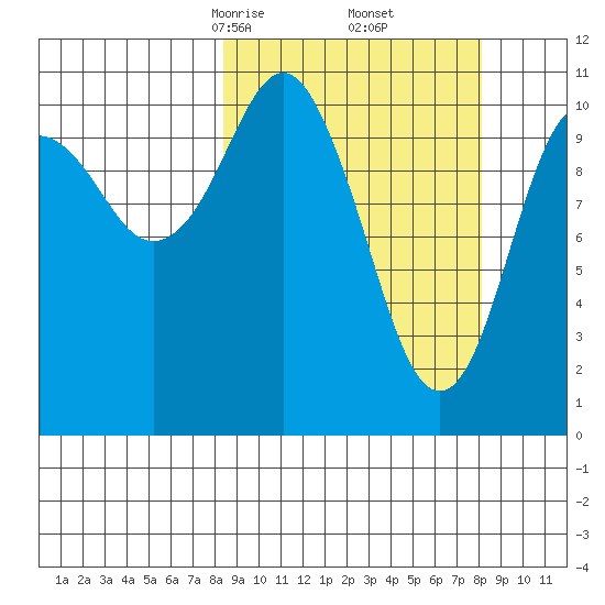 Picnic Harbor tide chart for Saturday, March 14, 2026