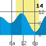 Picnic Harbor tide chart for Saturday, March 14, 2026