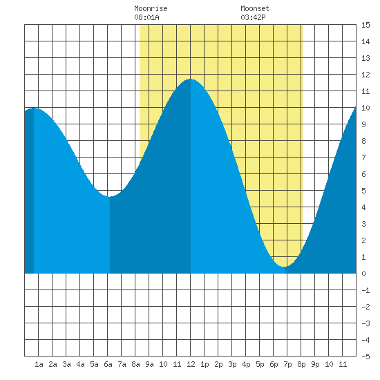 Picnic Harbor tide chart for Sunday, March 15, 2026