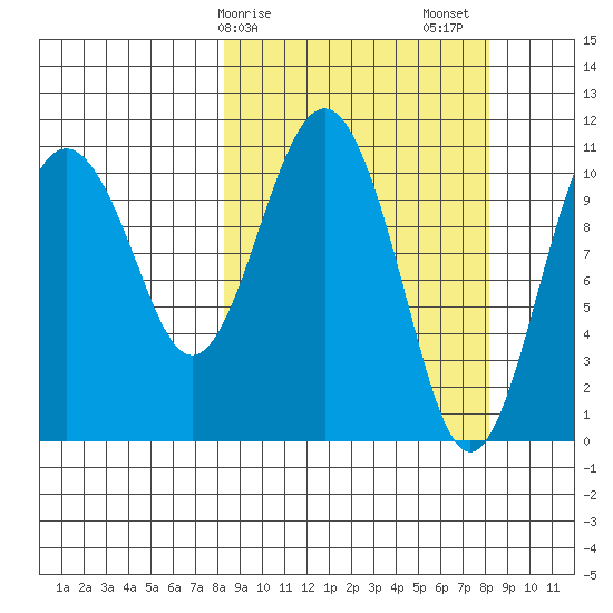 Picnic Harbor tide chart for Monday, March 16, 2026