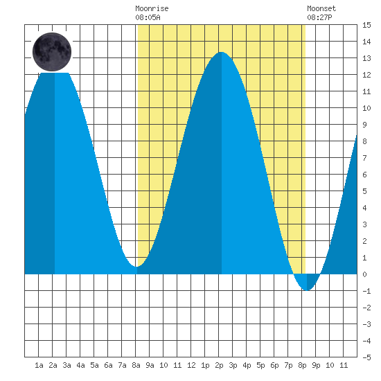 Picnic Harbor tide chart for Wednesday, March 18, 2026
