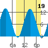 Picnic Harbor tide chart for Thursday, March 19, 2026