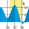 Picnic Harbor tide chart for Sunday, March 1, 2026