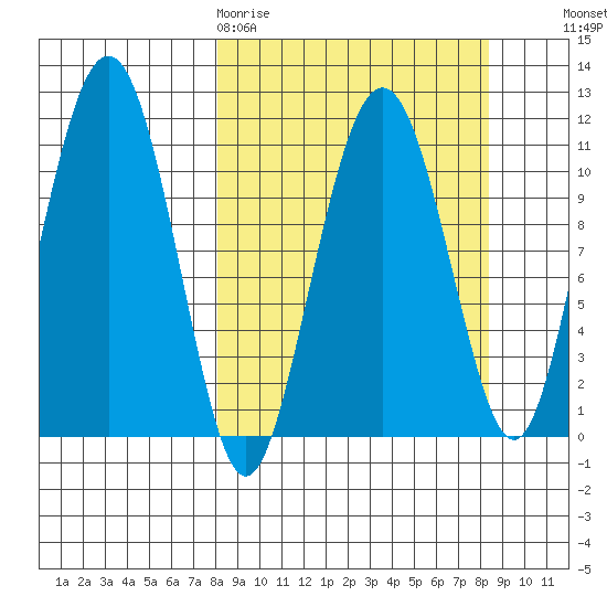 Picnic Harbor tide chart for Friday, March 20, 2026