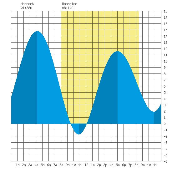 Picnic Harbor tide chart for Sunday, March 22, 2026