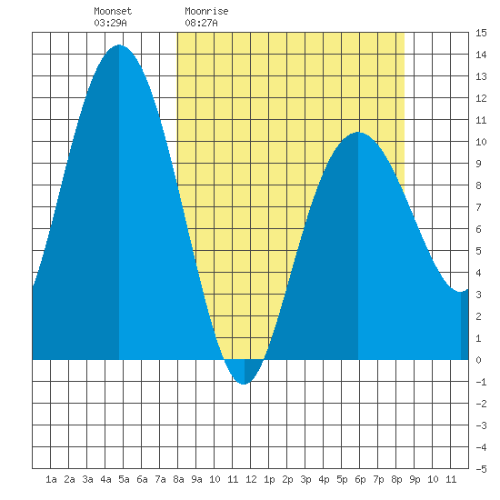 Picnic Harbor tide chart for Monday, March 23, 2026