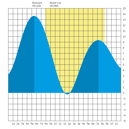 Picnic Harbor tide chart for Tuesday, March 24, 2026