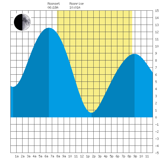 Picnic Harbor tide chart for Wednesday, March 25, 2026