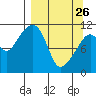 Picnic Harbor tide chart for Thursday, March 26, 2026