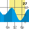 Picnic Harbor tide chart for Friday, March 27, 2026