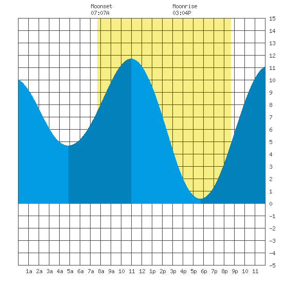 Picnic Harbor tide chart for Saturday, March 28, 2026