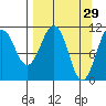Picnic Harbor tide chart for Sunday, March 29, 2026