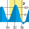 Picnic Harbor tide chart for Monday, March 2, 2026