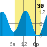 Picnic Harbor tide chart for Monday, March 30, 2026