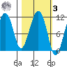 Picnic Harbor tide chart for Tuesday, March 3, 2026