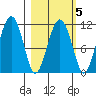 Picnic Harbor tide chart for Thursday, March 5, 2026