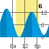 Picnic Harbor tide chart for Friday, March 6, 2026