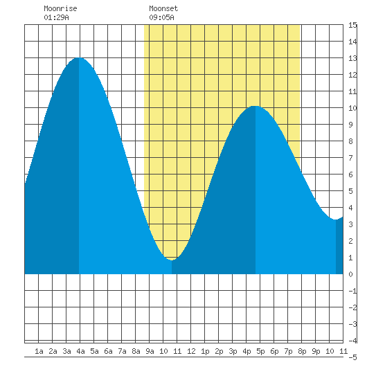 Picnic Harbor tide chart for Sunday, March 8, 2026