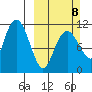 Picnic Harbor tide chart for Sunday, March 8, 2026