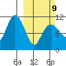 Picnic Harbor tide chart for Monday, March 9, 2026