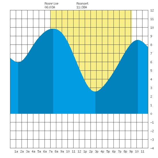 Picnic Harbor tide chart for Friday, April 10, 2026