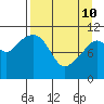 Picnic Harbor tide chart for Friday, April 10, 2026