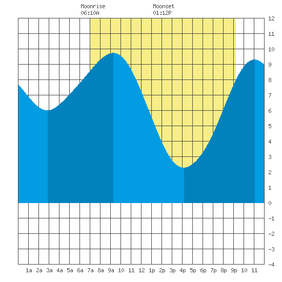 Picnic Harbor tide chart for Saturday, April 11, 2026