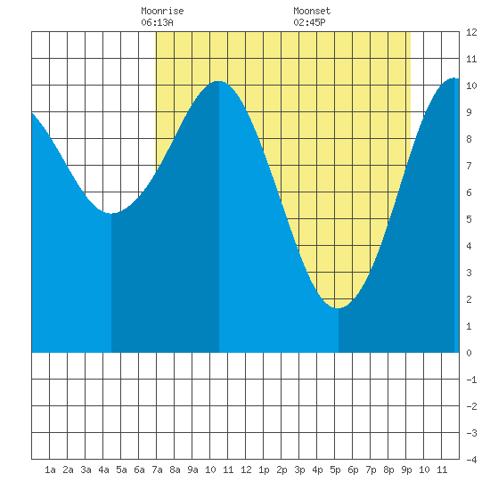 Picnic Harbor tide chart for Sunday, April 12, 2026