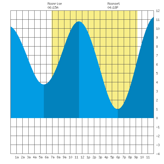 Picnic Harbor tide chart for Monday, April 13, 2026