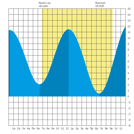 Picnic Harbor tide chart for Tuesday, April 14, 2026