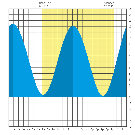 Picnic Harbor tide chart for Wednesday, April 15, 2026