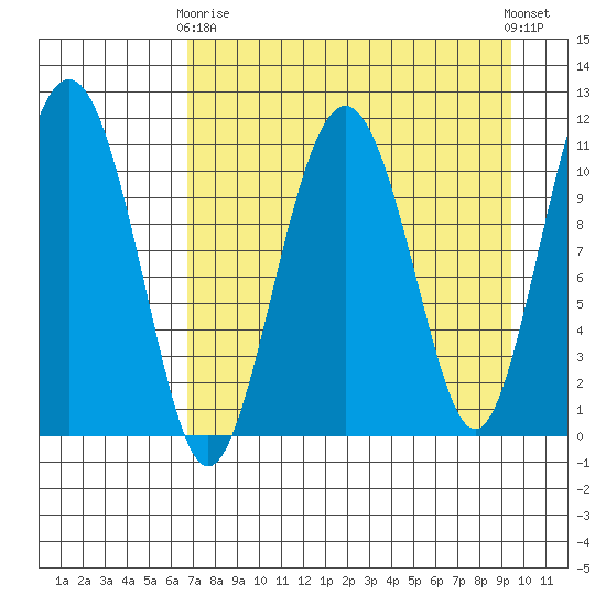 Picnic Harbor tide chart for Thursday, April 16, 2026