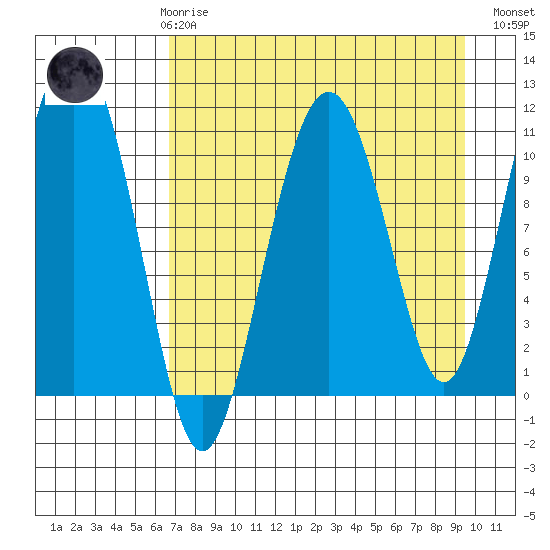 Picnic Harbor tide chart for Friday, April 17, 2026